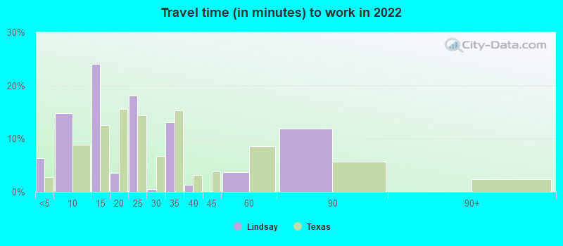 Travel time (in minutes) to work in 2022