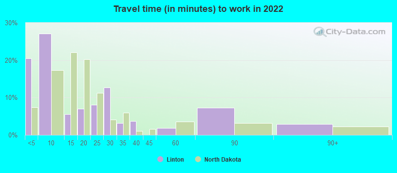 Travel time (in minutes) to work in 2022