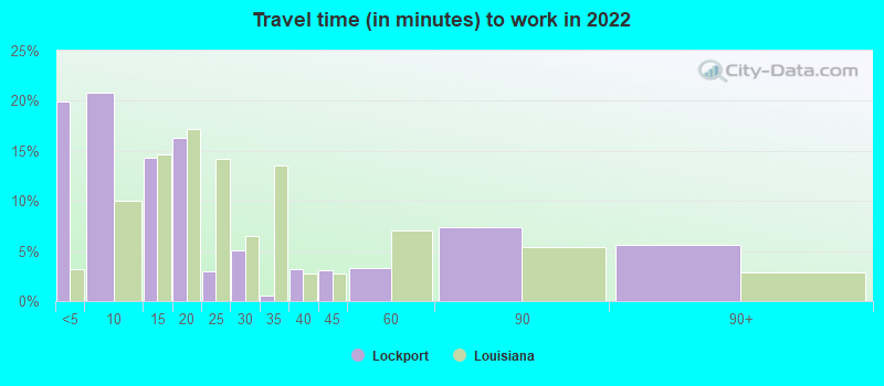 Travel time (in minutes) to work in 2022