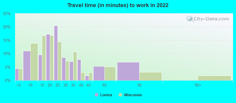 Travel time (in minutes) to work in 2022