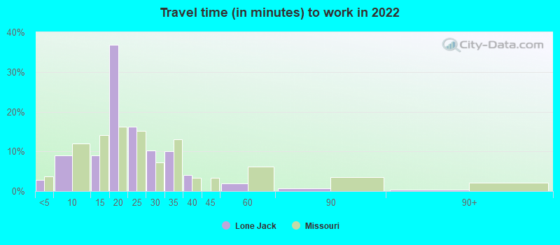 Travel time (in minutes) to work in 2022