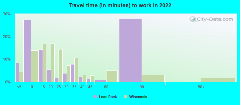 Travel time (in minutes) to work in 2022