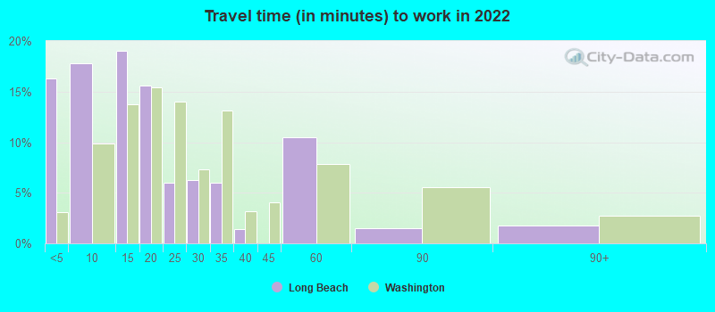 Travel time (in minutes) to work in 2022