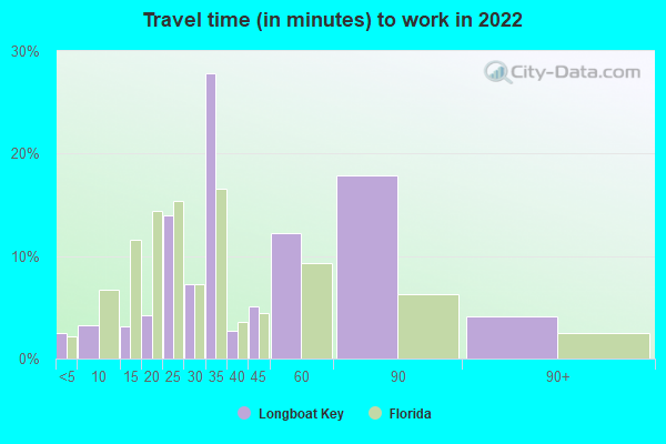 Longboat Key, Florida (FL 34228) profile: population, maps, real estate