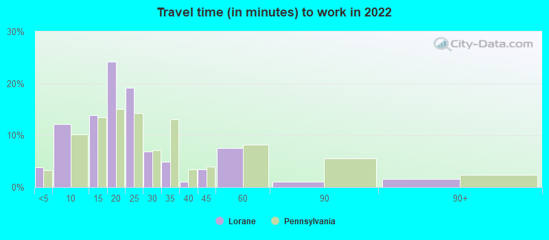 Travel time (in minutes) to work in 2022