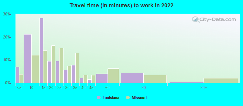 Travel time (in minutes) to work in 2022