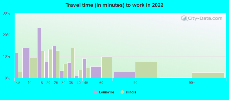 Travel time (in minutes) to work in 2022