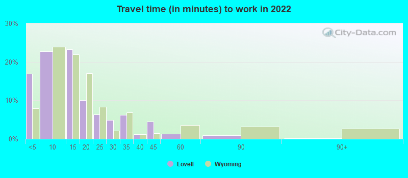 Travel time (in minutes) to work in 2022