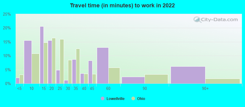 Travel time (in minutes) to work in 2022