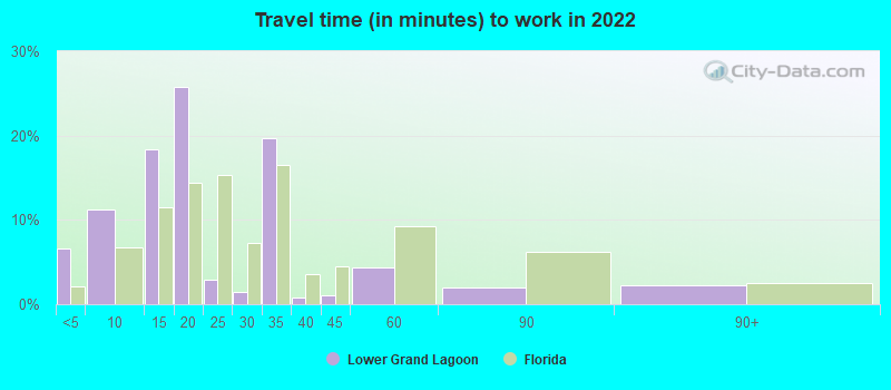 Travel time (in minutes) to work in 2022