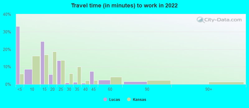 Travel time (in minutes) to work in 2022