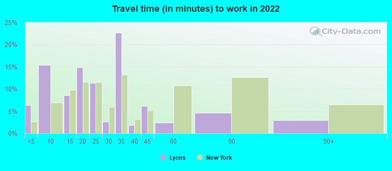 Travel time (in minutes) to work in 2022