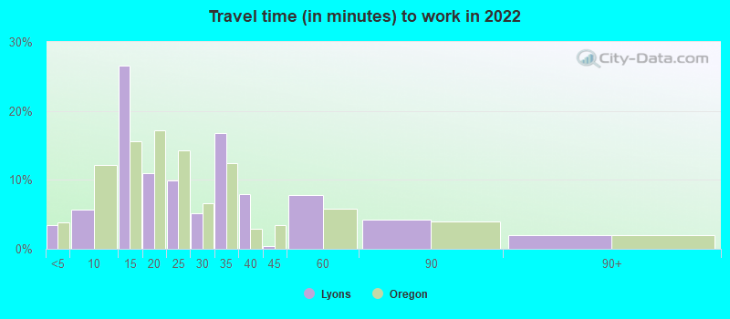 Travel time (in minutes) to work in 2022