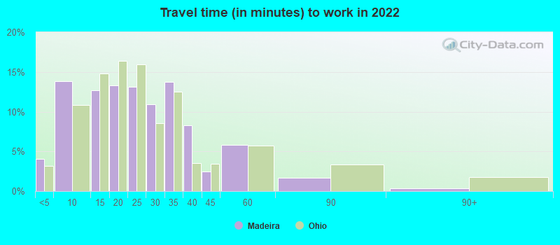 Travel time (in minutes) to work in 2022