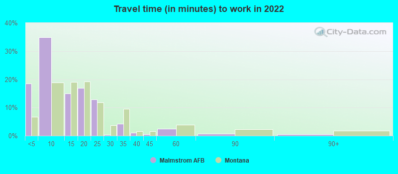 Travel time (in minutes) to work in 2022