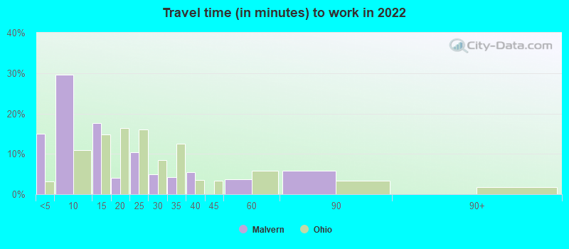 Travel time (in minutes) to work in 2022