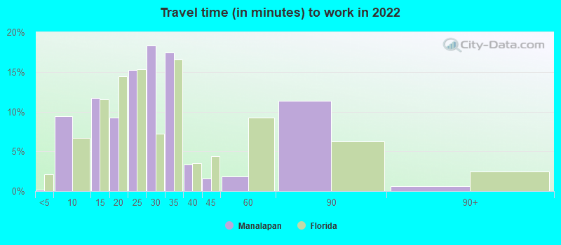 Travel time (in minutes) to work in 2022