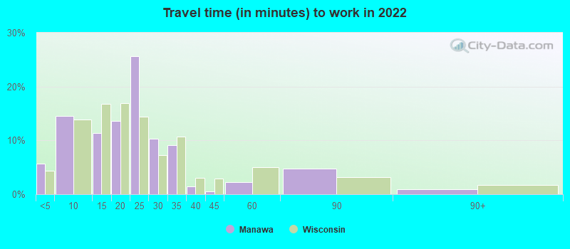 Travel time (in minutes) to work in 2022