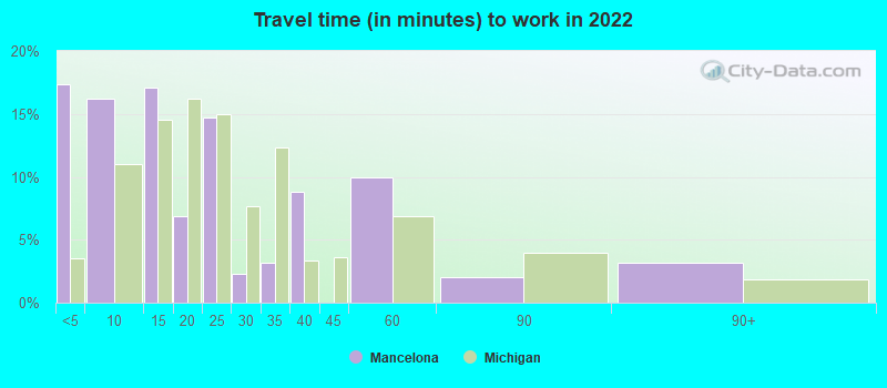 Travel time (in minutes) to work in 2022