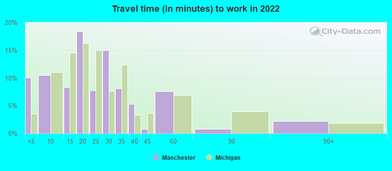 Travel time (in minutes) to work in 2022