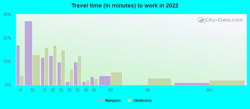 Travel time (in minutes) to work in 2022