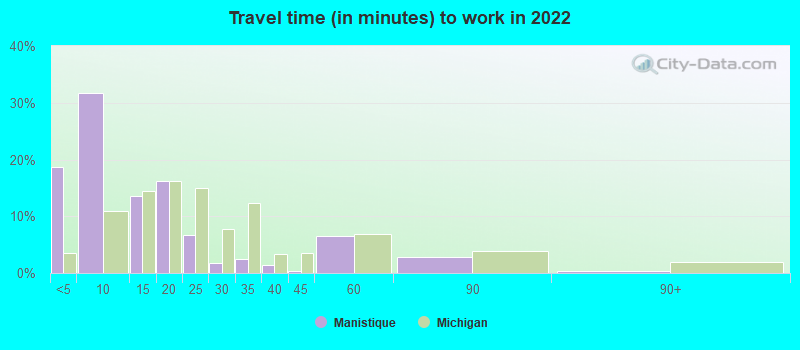 Travel time (in minutes) to work in 2022