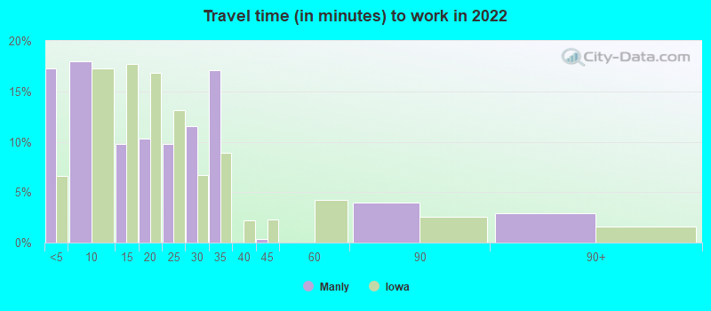 Travel time (in minutes) to work in 2022