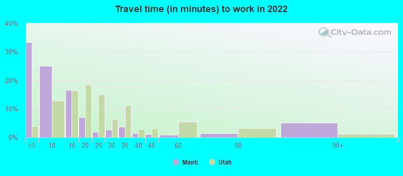 Travel time (in minutes) to work in 2022