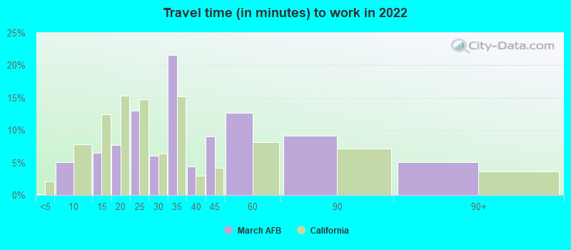 Travel time (in minutes) to work in 2022