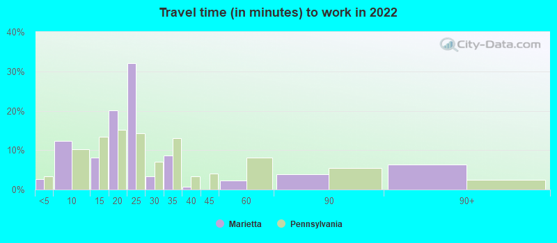 Travel time (in minutes) to work in 2022