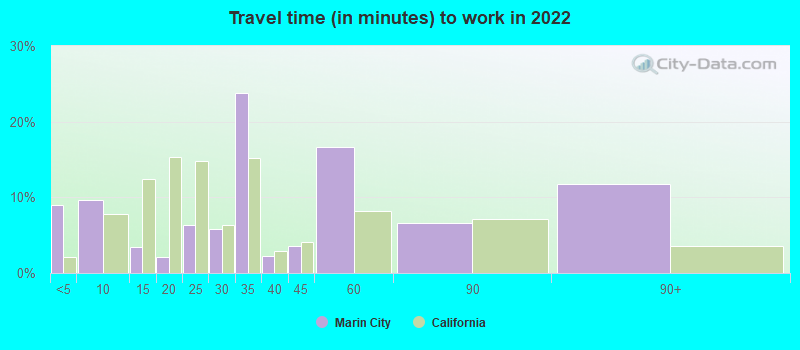 Travel time (in minutes) to work in 2022