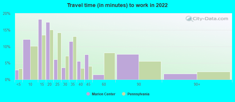 Travel time (in minutes) to work in 2022