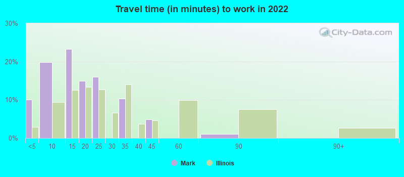 Travel time (in minutes) to work in 2022