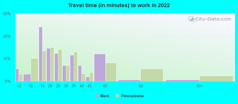 Travel time (in minutes) to work in 2022