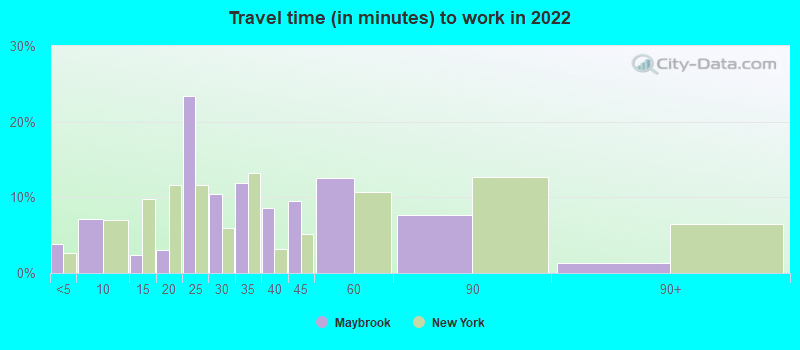 Travel time (in minutes) to work in 2022