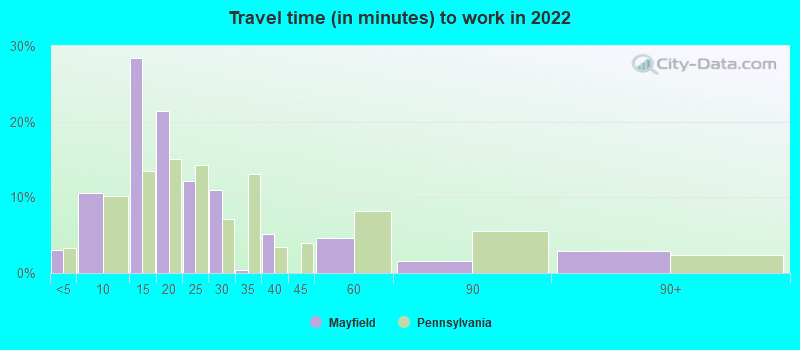 Travel time (in minutes) to work in 2022