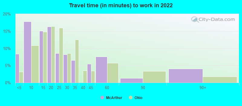 Travel time (in minutes) to work in 2022