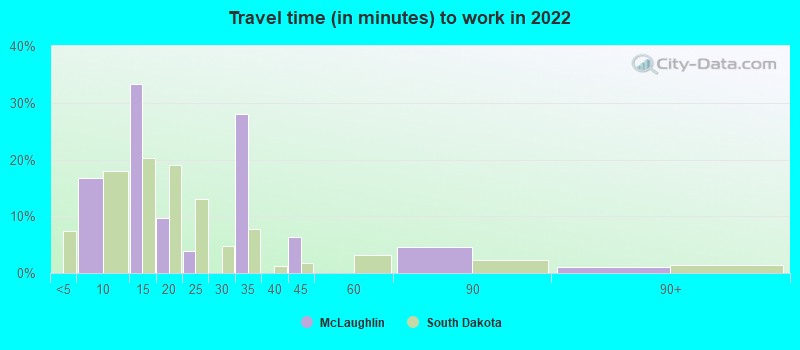 Travel time (in minutes) to work in 2022