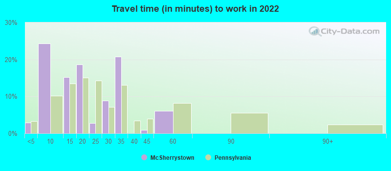 Travel time (in minutes) to work in 2022