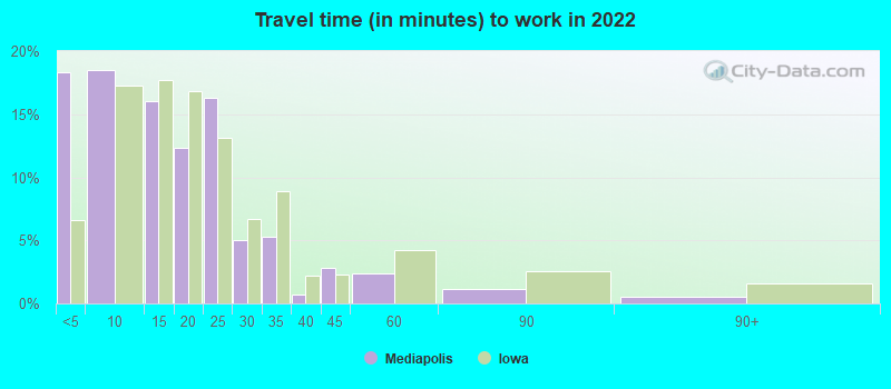 Travel time (in minutes) to work in 2022