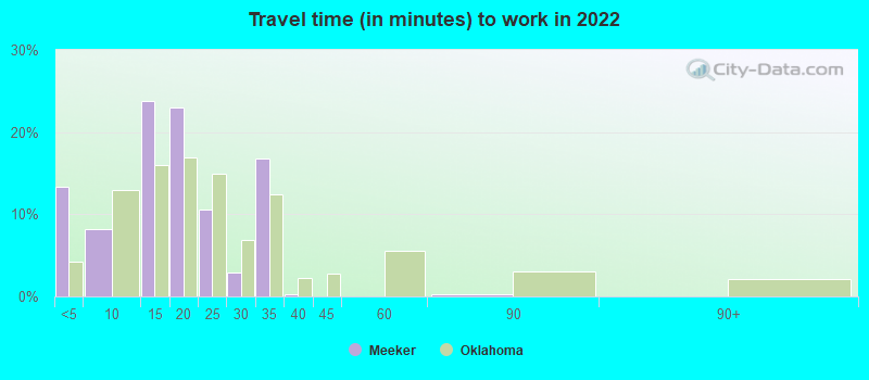 Travel time (in minutes) to work in 2022