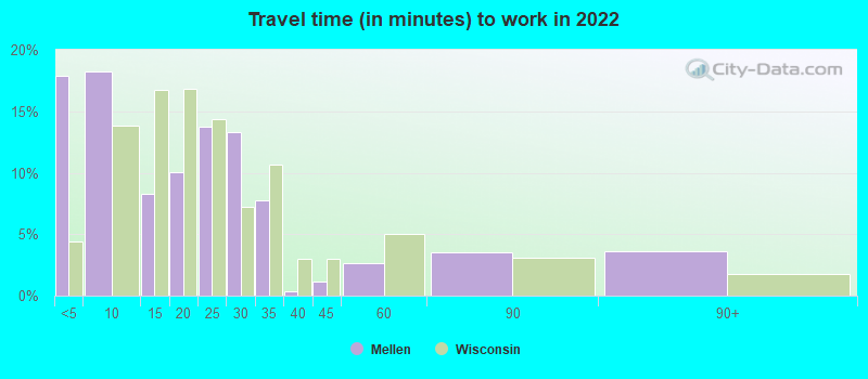 Travel time (in minutes) to work in 2022