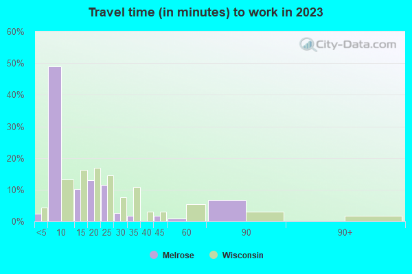 Melrose, Wisconsin (WI 54642) profile population, maps, real estate