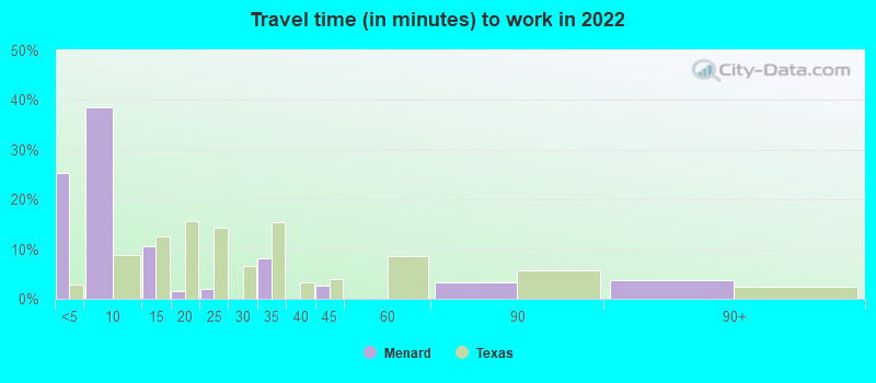 Travel time (in minutes) to work in 2022