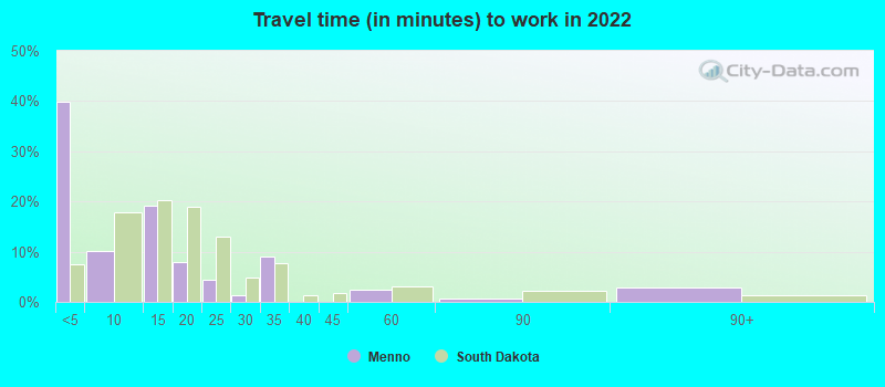 Travel time (in minutes) to work in 2022