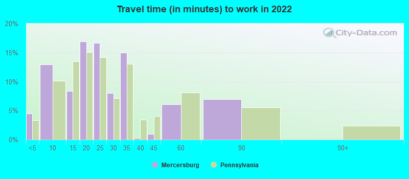 Travel time (in minutes) to work in 2022