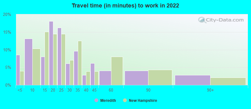 Travel time (in minutes) to work in 2022