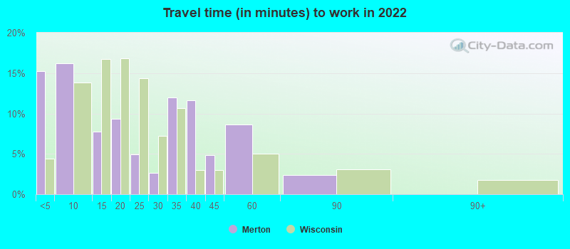 Travel time (in minutes) to work in 2022