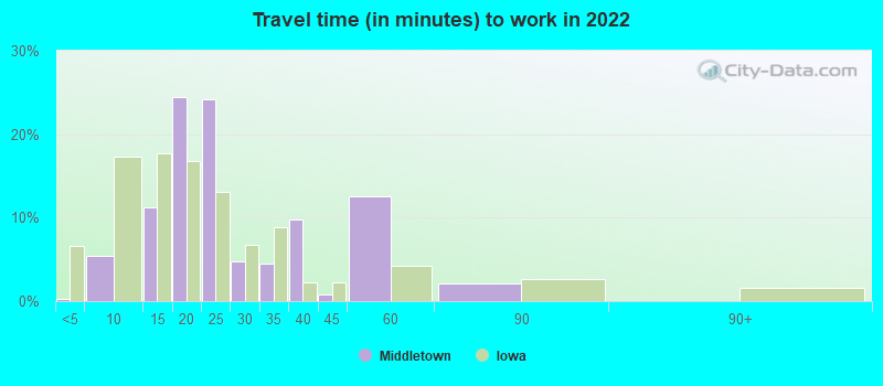 Travel time (in minutes) to work in 2022