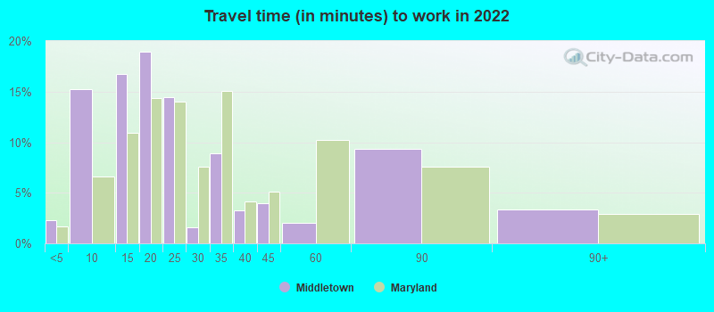 Travel time (in minutes) to work in 2022